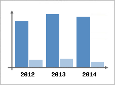 Chiffre d'affaires et Rentabilit
