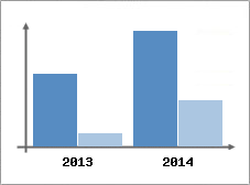 Chiffre d'affaires et Rentabilit