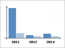 Chiffre d'affaires et Rentabilit
