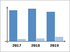 Chiffre d'affaires et Rentabilité