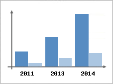 Chiffre d'affaires et Rentabilit