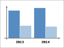 Chiffre d'affaires et Rentabilit