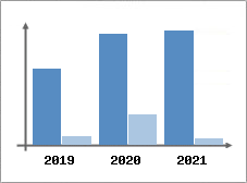 Chiffre d'affaires et Rentabilit