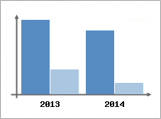 Chiffre d'affaires et Rentabilit