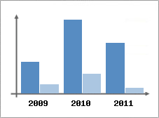 Chiffre d'affaires et Rentabilit