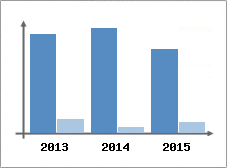 Chiffre d'affaires et Rentabilit