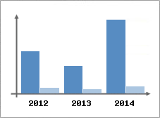 Chiffre d'affaires et Rentabilit