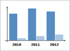 Chiffre d'affaires et Rentabilit