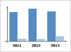 Chiffre d'affaires et Rentabilit