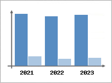 Chiffre d'affaires et Rentabilit