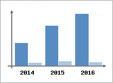 Chiffre d'affaires et Rentabilit