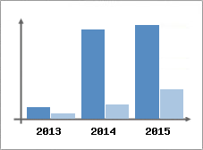 Chiffre d'affaires et Rentabilit