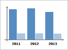 Chiffre d'affaires et Rentabilit