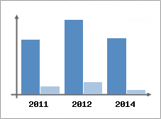 Chiffre d'affaires et Rentabilit