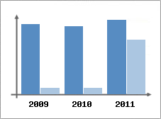 Chiffre d'affaires et Rentabilit