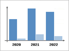 Chiffre d'affaires et Rentabilit