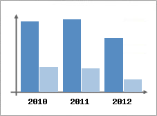 Chiffre d'affaires et Rentabilit