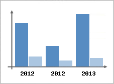 Chiffre d'affaires et Rentabilit
