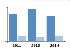 Chiffre d'affaires et Rentabilit