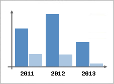 Chiffre d'affaires et Rentabilit