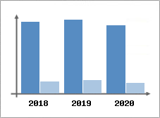 Chiffre d'affaires et Rentabilit