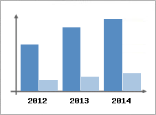 Chiffre d'affaires et Rentabilit