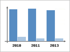 Chiffre d'affaires et Rentabilit