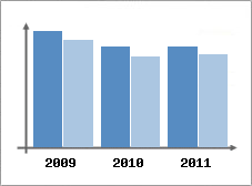 Chiffre d'affaires et Rentabilit