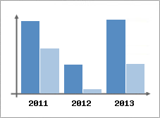 Chiffre d'affaires et Rentabilit