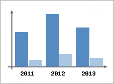 Chiffre d'affaires et Rentabilit