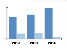 Chiffre d'affaires et Rentabilit