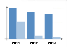 Chiffre d'affaires et Rentabilit