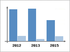Chiffre d'affaires et Rentabilit