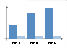 Chiffre d'affaires et Rentabilit