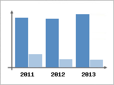 Chiffre d'affaires et Rentabilit