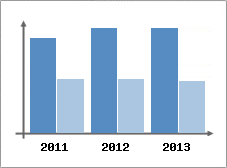 Chiffre d'affaires et Rentabilit