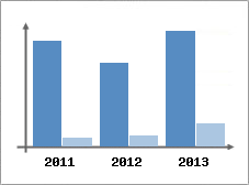 Chiffre d'affaires et Rentabilit