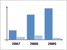 Chiffre d'affaires et Rentabilit