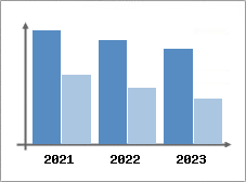 Chiffre d'affaires et Rentabilité