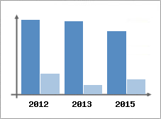 Chiffre d'affaires et Rentabilit