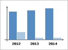 Chiffre d'affaires et Rentabilit