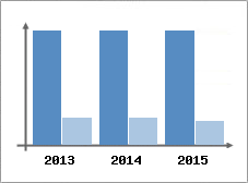 Chiffre d'affaires et Rentabilit