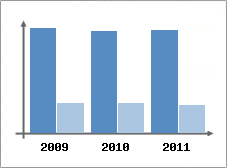 Chiffre d'affaires et Rentabilit