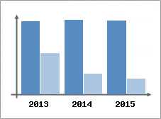 Chiffre d'affaires et Rentabilit