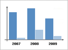 Chiffre d'affaires et Rentabilit