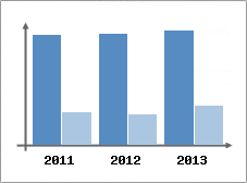 Chiffre d'affaires et Rentabilit