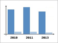 Chiffre d'affaires et Rentabilit
