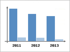 Chiffre d'affaires et Rentabilit