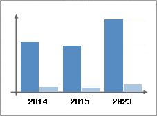 Chiffre d'affaires et Rentabilit
