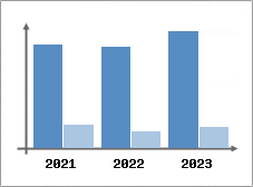 Chiffre d'affaires et Rentabilit